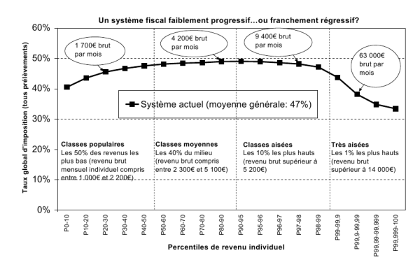 graphique démontrant la dégressivité de notre système fiscal 