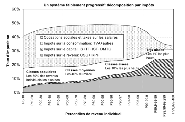 Imposition de la population française