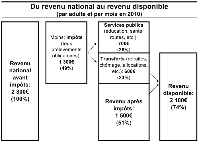 Du revenu national au revenu disponible